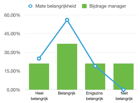 Figuur 6 Aspecten werkomgeving De publieke organisaties zien dat anders.