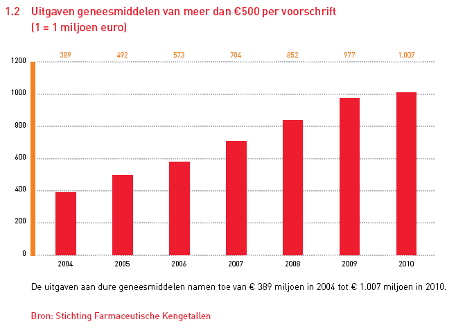 2012: TNF-α 2013: Kanker,groeihormonen infertiliteit 2014: