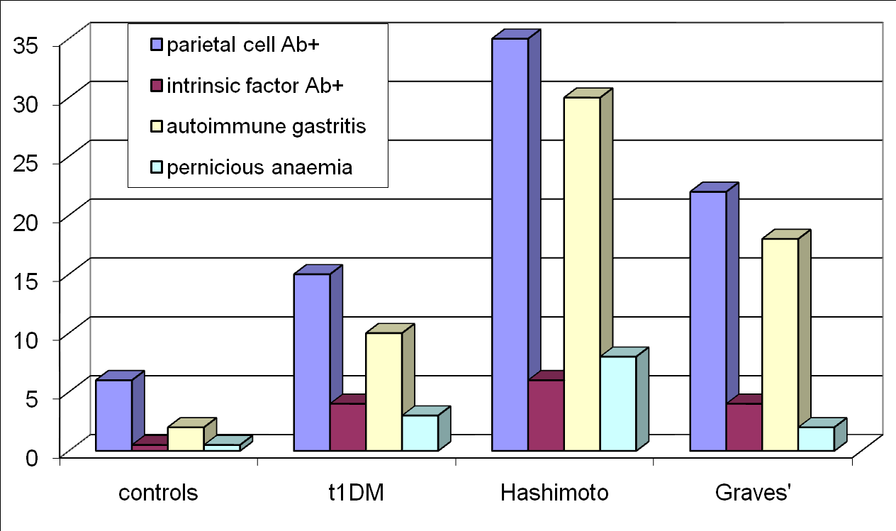 Prevalence of PCA, AIF, autoimmune gastritis, and pernicious anemia in the general