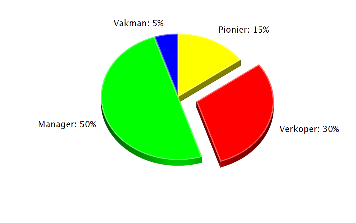 Verkoper In het ondernemerschap wordt deze denkstijl omschreven als de verkoper. De verkoper houdt van mensen en is gericht op het aangaan van relaties. Hij gaat vaak af op zijn gevoel.