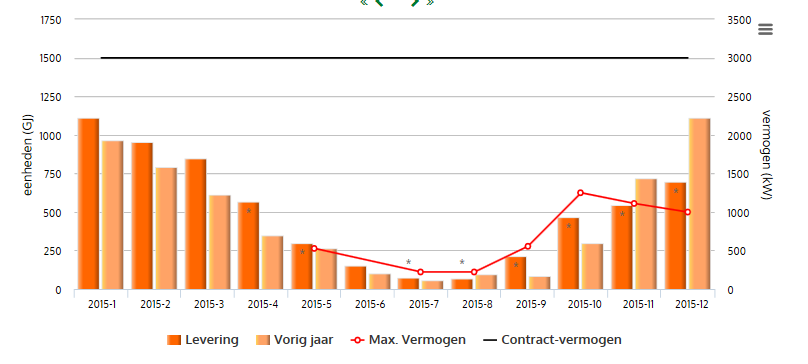 11.2 Stadswarmte Verbruik stadswarmte (GJ) 2015 Hoofdgebouw Jan Feb Mrt April Mei Juni Juli Aug Sep Okt Nov Dec Totaal 2013 1124,0 1050,0 957,0 574,0 367,0 142,0 21,0 16,0 153 422 835,0 877,0 6.