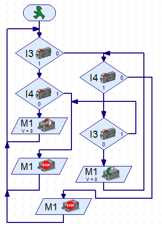 VOORBEELD-10: JOYSTICK SCHAKELING (1), Mechanische beveiliging. Als drukknop (E3) is ingedrukt, dan gaat de draaischijf (M1) linksom draaien.