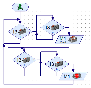 VOORBEELD-12: GEHEUGENSCHAKELING (1). Als drukknop (E3) ingedrukt wordt, dan gaat de draaischijf (M1) linksom draaien.