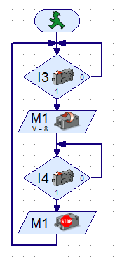 VOORBEELD-14: GEHEUGENSCHAKELING (3). Als drukknop (E3) wordt ingedrukt, dan gaat de draaischijf (M1) linksom. Als drukknop (E4) wordt ingedrukt, dan stopt de draaischijf.