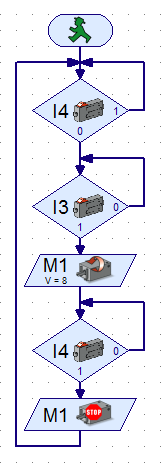 VOORBEELD-16: GEHEUGENSCHAKELING (5). Als drukknop (E3) wordt ingedrukt, dan gaat de draaischijf (M1) linksom draaien. Als drukknop (E4) wordt ingedrukt, dan stopt de draaischijf.