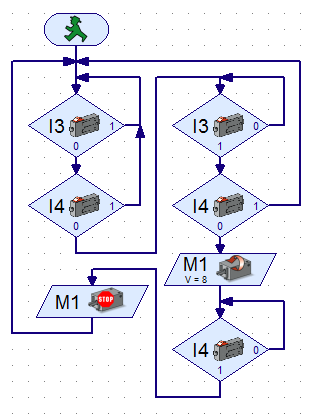 VOORBEELD-17: GEHEUGENSCHAKELING (6). Als drukknop (E3) wordt ingedrukt, dan gaat de draaischijf (M1) linksom draaien. Als drukknop (E4) wordt ingedrukt, dan stopt de draaischijf.