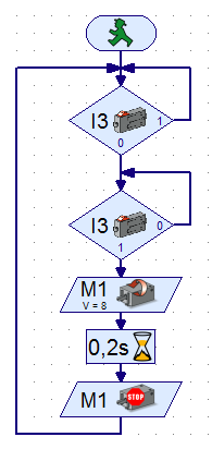 VOORBEELD-19: TIJDSCHAKELING KORT (ONE-SHOT). Als drukknop (E3) wordt ingedrukt, dan gaat de draaischijf (M1) linksom draaien. Na korte tijd stopt de draaischijf automatisch.