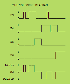 VOORBEELD-33: PUNTLASROBOT OMHOOG/OMLAAG (1). Als drukknop (E3) ingedrukt is dan gaat de puntlasrobot (M3) omlaag.