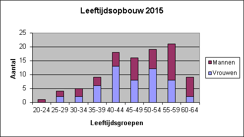 Formatieopbouw in leeftijdsgroepen Loonkosten huidig personeel Begroting 2015 Begroting 2014 Loonkosten huidig personeel Werkelijk 2013 Salarissen 4.525.931 4.679.286 4.499.369 Sociale lasten 1.216.