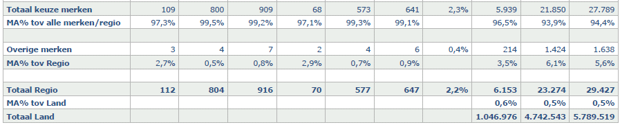 AutoMotive Marktinformatie - APK keuringen 2. De Samenvatting geeft u informatie over uw concurrentiepositie en uw aandeel in het keuringenpotentieel in de regio. 3.