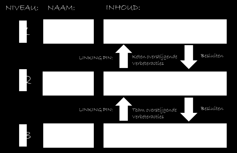 NIVEAU: NAAM: INHOUD: Strategisch Het MT stelt vast of de droom gerealiseerd wordt en hoe alle klantketens en projecten presteren.