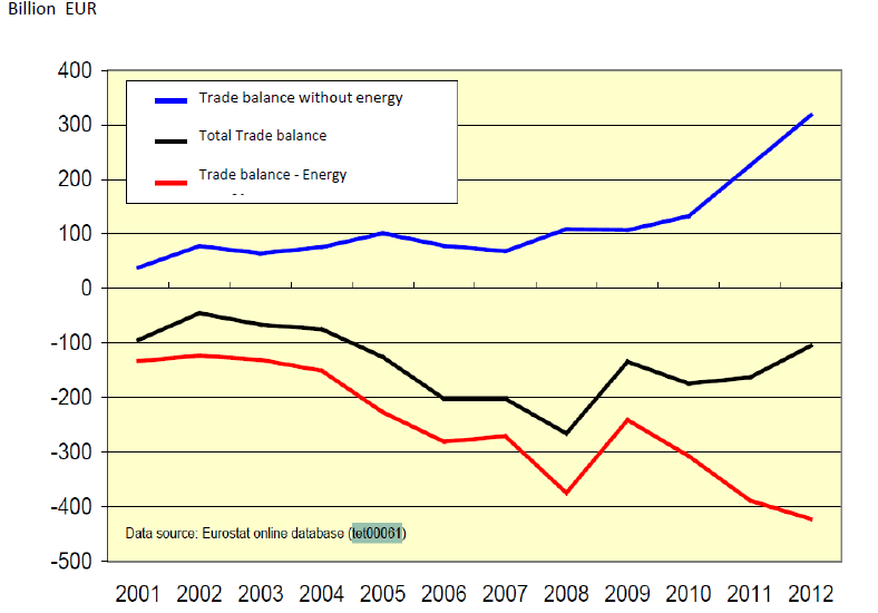 Energy Union: warmtenetten daardoor ook cruciale bijdrage in bevoorradingszekerheid Heating and cooling is the largest single source of energy demand in Europe and the majority of