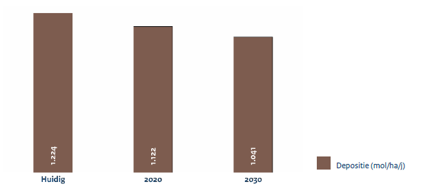 3. Resultaten Monitor 15. Met het rekeninstrument Monitor 15 is de stikstofdepositie op de Rottige Meenthe & Brandemeer bepaald in de actuele situatie en in de toekomst (2020 en 2030).