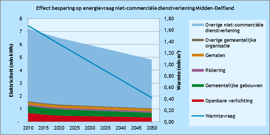 Figuur 5 Verdeling finale energievraag niet-commerciële dienstverlening Midden-Delfland Het effect van de beoogde besparingsmaatregelen op elektriciteit wordt weergegeven in de onderstaande figuur en