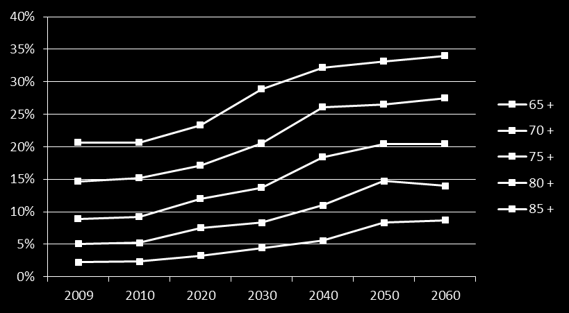 Demografie Ageing in Germany Source: "Bevölkerung