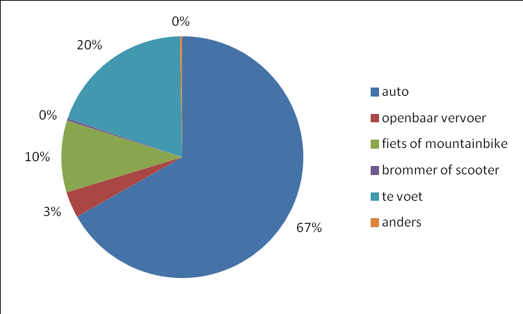 Afbeelding 3.19. Herkomst van geïnterviewde bezoekers Afbeelding 3.20. Vervoersmiddel naar het strand 3.2.6.