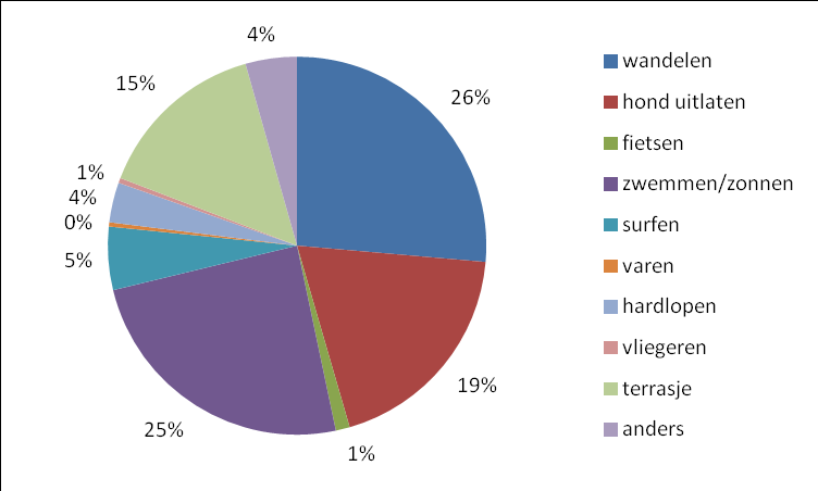 Afbeelding 3.3. Verdeling van bezoektijdstippen Het tijdstip van bezoek is ongeveer 20 % van 08:00 tot 12:00, 35 % tussen 12:00 en 16:00 uur en 45 % na 16:00 tot 20:00 uur.