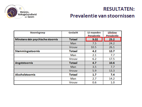 Hoofdstuk 2 Tabel 1 Prevalentie van psychische stoornissen in Vlaanderen Bovenstaande tabel toont de prevalentiecijfers voor psychische stoornissen in Vlaanderen, zowel in het afgelopen jaar