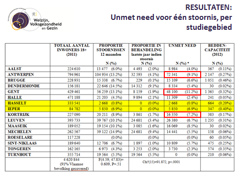 Hoofdstuk 2 Tabel 8 Unmet need voor psychische stoornissen in Vlaanderen, per studiegebied In een volgende stap bekijken we de unmet need per studiegebied (tabel 8).
