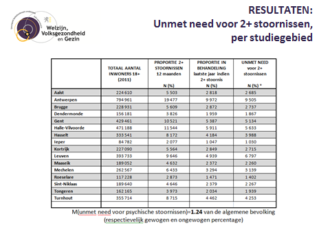 Epidemiologie van psychische stoornissen in Vlaanderen - ESEMeD data Tabel 9 Unmet need voor 2+ psychische stoornissen in Vlaanderen, per studiegebied Tabel 9 verduidelijkt de onvervulde zorgbehoefte