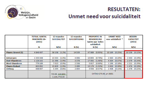 Epidemiologie van psychische stoornissen in Vlaanderen - ESEMeD data Tabel 10 Unmet need voor 12-maanden suïcidaliteit in Vlaanderen, per provincie Ook voor suïcidaliteit kan de mate van unmet need