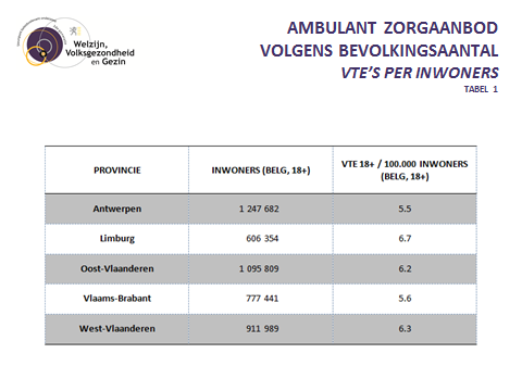 Relatie tussen zorgbehoefte, zorggebruik en zorgaanbod Tabel 14 Het ambulante zorgaanbod volgens bevolkingsaantal Tabel 14 illustreert het inwonersaantal per provincie alsook het ambulante CGG-aanbod