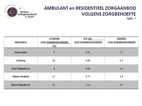 Hoofdstuk 3 Tabel 20 Het ambulante en residentiële zorgaanbod volgens zorgbehoefte Wanneer we in één tabel zowel cliënten, VTE 18+ als de beddencapaciteit afzetten ten opzichte van de zorgbehoevenden