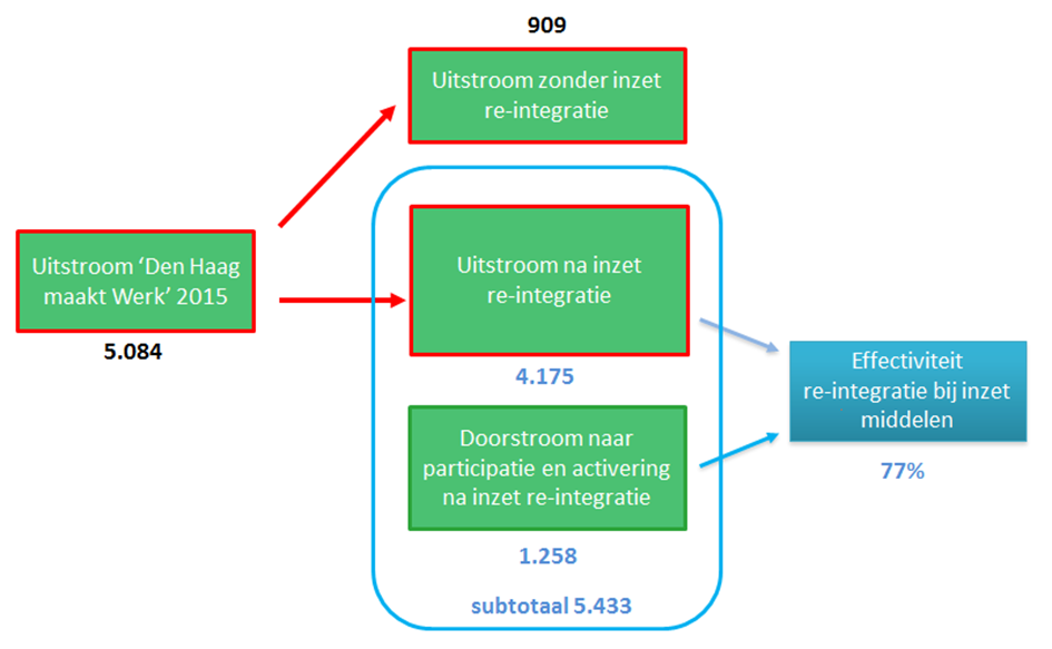 BSW/216.49 7 2.3 Uitstroom Het in beeld brengen van de effectiviteit van re-integratie 215 is gebaseerd op het gerealiseerde uitstroomresultaat van Den Haag maakt werk! in 215 (in totaal 5.84 mensen).