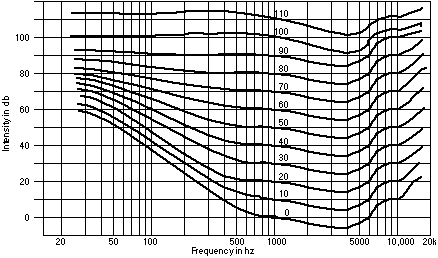 Geluid en het menselijk gehoor De Fletcher Munson Curve Fletcher & Munson onderzochten de hoordrempel van de mens nauwkeurig en zijn tot de vaststelling gekomen dat de menselijke gehoordrempel niet