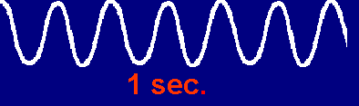 Verschil in demping hoge en lage frequenties De energie van geluid met een lage frequentie is groter dan geluid met een hoge frequentie (kijk naar de oppervlakte van de amplitude).