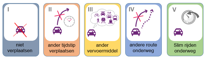 Vraagbeïnvloedingsprojecten 70+ projecten in voorbereiding: - Spitsmijden -