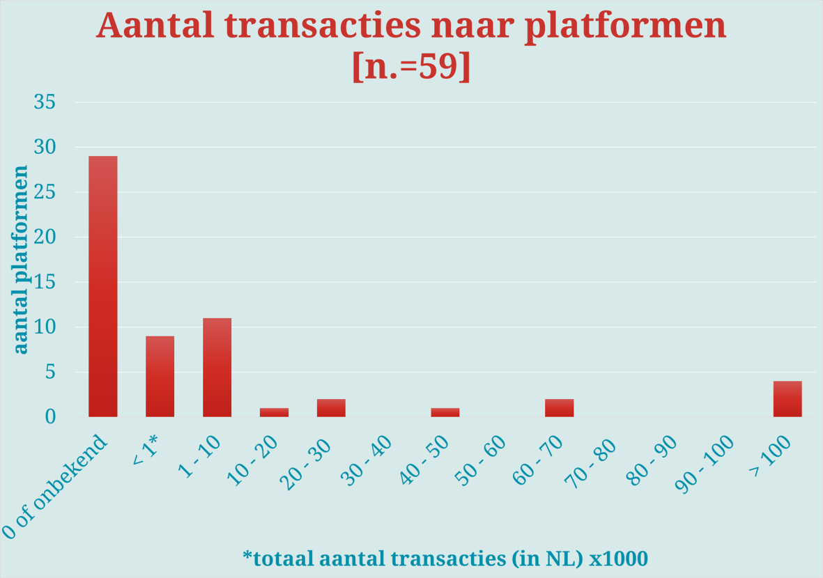 2.1.6 Omvang deelplatformen Opgeteld hebben 41 deelplatformen gezamenlijk 1.045.296 Nederlandse gebruikers opgegeven. Vijf platformen hebben dit gegeven niet ingevuld.