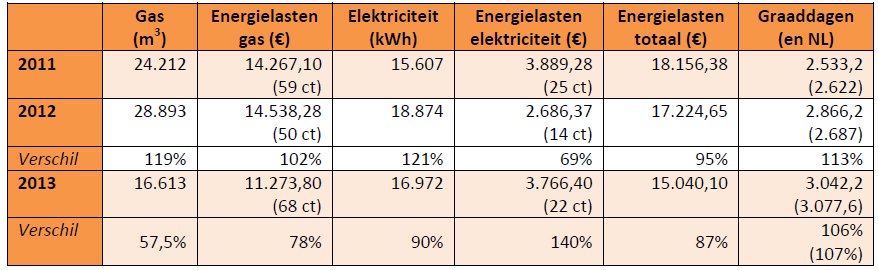 Resultaten Sint Petruskerk A. Energieverbruik en monitoring Effectief gebruik gem. 16.800 pe