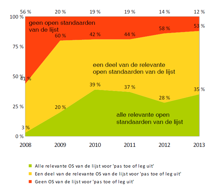 Nog steeds is de meest voorkomende manier om het gebruik van de open standaarden van de lijst binnen de organisatie te borgen het opnemen in het informatiserings - of automatiseringsplan (55%), zie