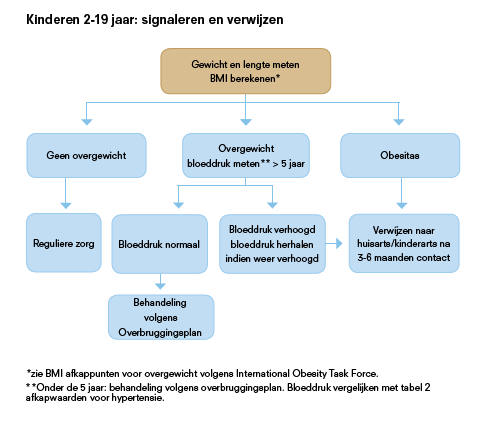 Resultaten Evaluatie Pilot Bloeddrukmeting Augustus 2015 Achtergrond In september 2014 is GGD Noord- en Oost-Gelderland gestart met de implementatie van de landelijke JGZrichtlijn Overgewicht.