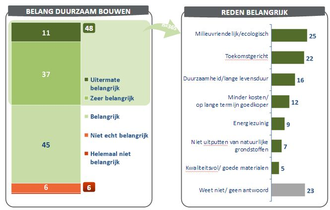 Bouwers en verbouwers hebben goede redenen om duurzaam aan de slag te gaan. 51% doet het om geld te besparen. 46% ziet onmiddellijk de meerwaarde van de woning in.