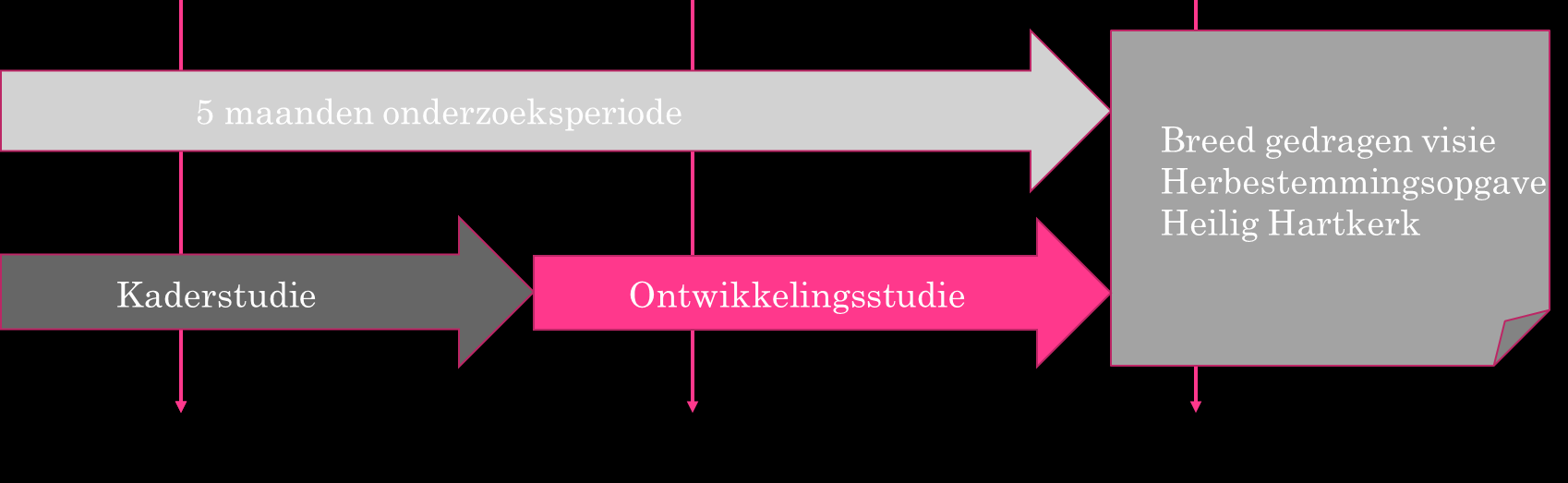 Een haalbaarheidsonderzoek naar herbestemmingsmogelijkheden van gebouwd erfgoed, bestaat doorgaans uit een kaderstudie en een ontwikkelingsstudie.