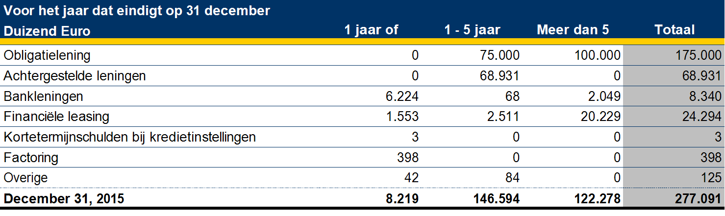 BE 0429 977 343 VANDEMOORTELE NV 55 Volgende tabel geeft een overzicht van de leningen van de Groep weer, gebaseerd op hun resterende looptijd beginnende vanaf balansdatum tot hun contractuele