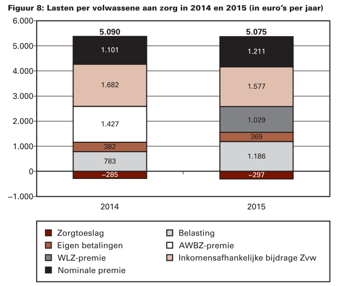 Bron: Rijksbegroting 2015, XVI Volksgezondheid, Welzijn en Sport, Tweede Kamer,
