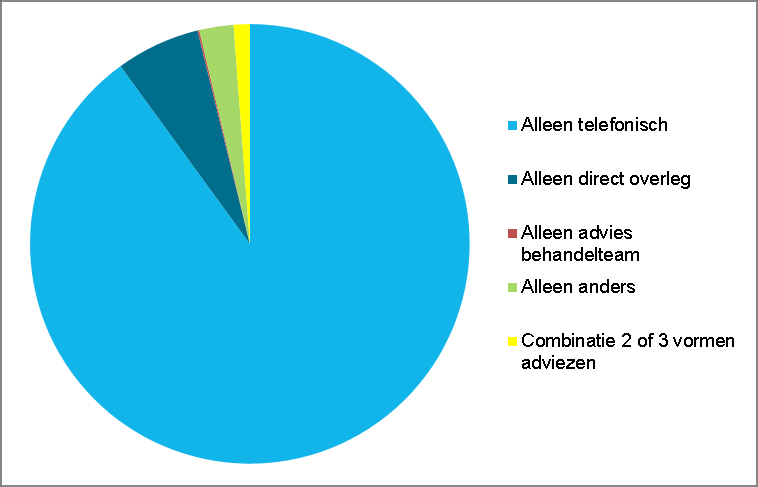 9 De vorm van het consult 9.1 Telefonisch Met de consultvrager werd in 90 % van alle consulten alleen telefonisch overlegd.