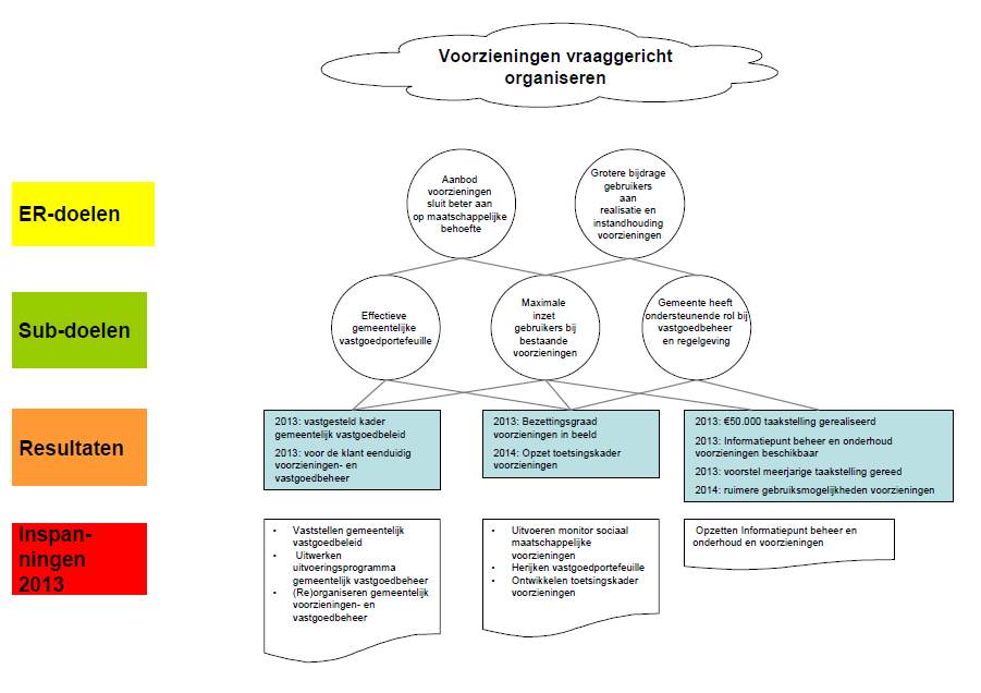 Om deze taakstelling te kunnen realiseren is het van grt belang dat er een breed maatschappelijk gedragen veranderpgave wrdt gefrmuleerd en natuurlijk wrdt gerealiseerd.