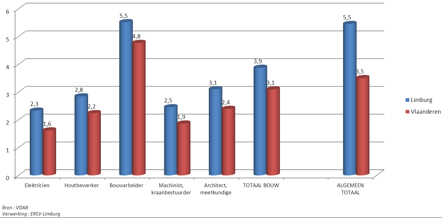 Tabel 4 Nwwz-ouderen : Nwwz-ouderen (>= 50 ( 50 jaar) jaar) potentieel potentieel geschikt geschikt voor voor de bouwnijverheid de bouwnijverheid op 31/12/2011 op 31/12/2011 %-aandeel ouderen in