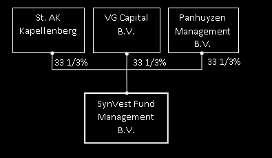3.3.4 Aandeelhouders De aandeelhouders in SynVest Fund Management B.V. zijn: 1. Evergoed N.V.; 2. Panhuyzen Management B.V.; en 3. VG Capital B.V. 3.3.4 Aandeelhouders De aandeelhouders in SynVest Fund Management B.V. zijn: 1. Panhuyzen Management B.V.; 2. Stichting Administratiekantoor Kapellenberg; en 3.
