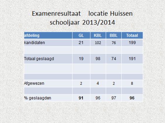 Fantastische examenresultaten 2014 Van de 199 examenkandidaten zijn er in totaal 191 geslaagd. Het gemiddelde slagingspercentage is 96 %. De afdeling metaal heeft wederom een 100% score.