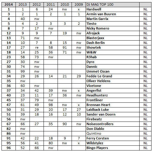 br Exportwaarde van de Nederlandse populaire muziek 2014 De top tien uit de DJ Mag Top 100 van 2014 is te zien in tabel 6 alsmede de plaatsen van andere Nederlandse dj s.