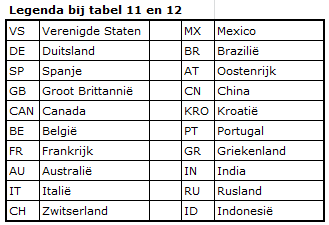 In het overzicht van tabel 12 vergelijken we de Top 50 meest optredende artiesten per land van 2014 met 2013 en 2012.