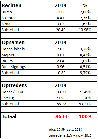 In totaal zijn 1140 artiesten onderzocht, waarvan 876 Nederlandse acts in 2014 die op enige of grote mate actief zijn geweest in het buitenland.