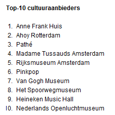 CULTUURMERKEN Het Anne Frank Huis is de meest gewaardeerde organisatie van 2012.