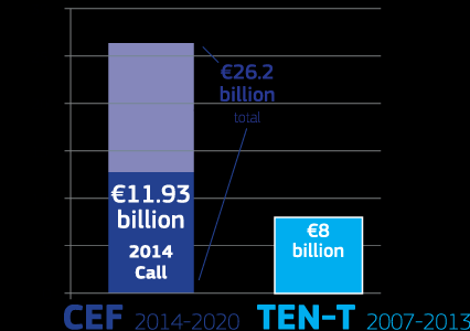 CEF transport: budget EU transport system: 1.