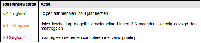 Absolute cijfers versus percentage Studie Chu et al, 2011: routine schoonmaak Stalen in 6 Canadese ziekenhuizen Voor en na schoonmaak met detergent en IPA 70%